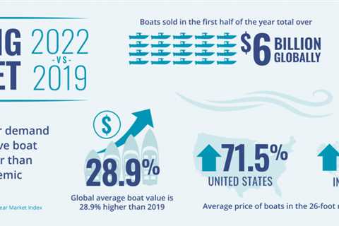 Boating Market Report: Demand Continues to Move Inventory at Record Pace